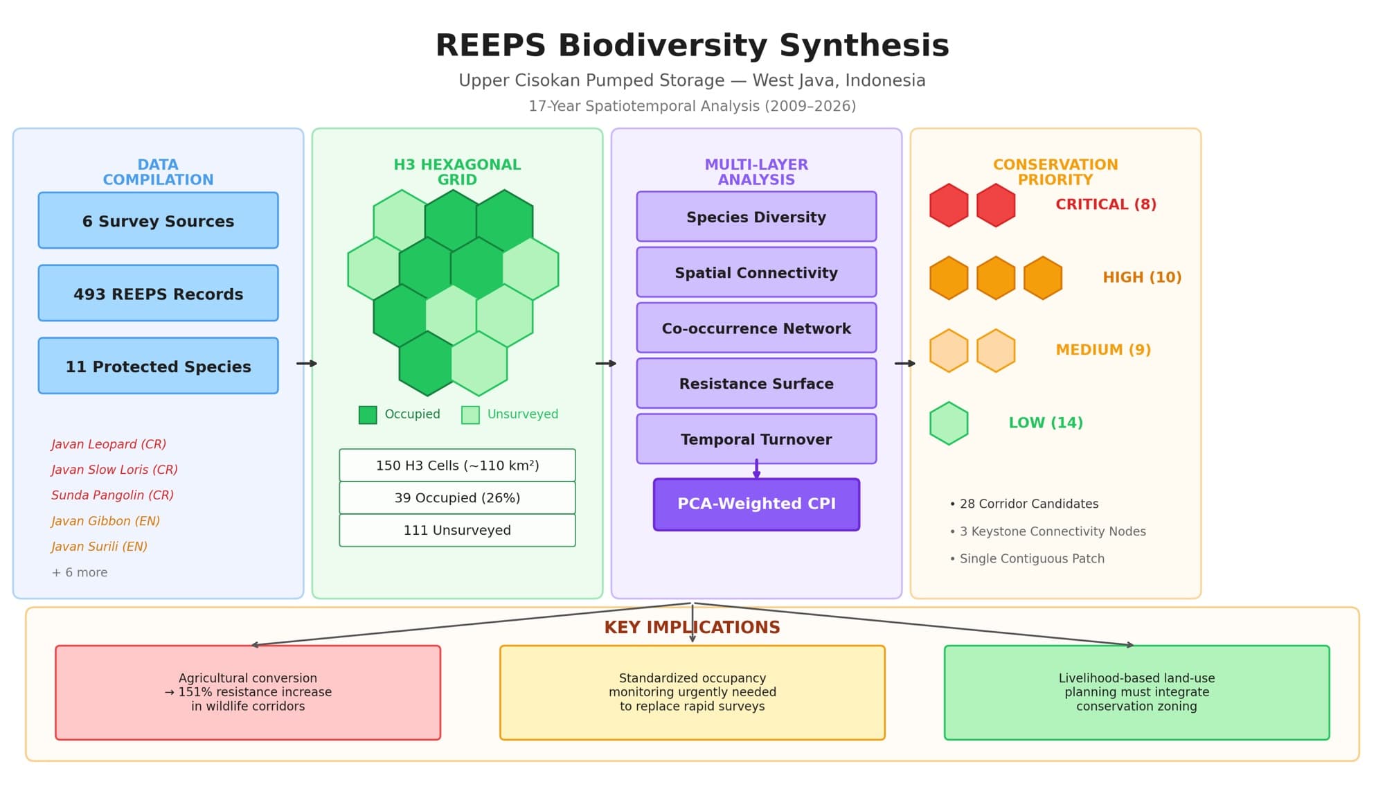 REEPS biodiversity synthesis: 2009–2026 survey data, H3 hexagonal grid, multi-layer analysis and conservation priority